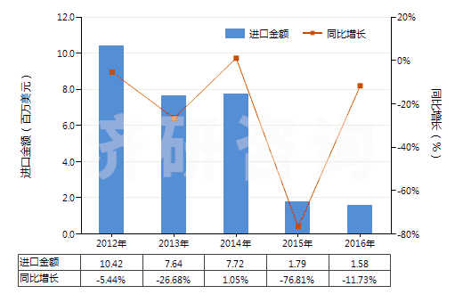 2012-2016年中國酚(HS27079910)進(jìn)口總額及增速統(tǒng)計(jì)
